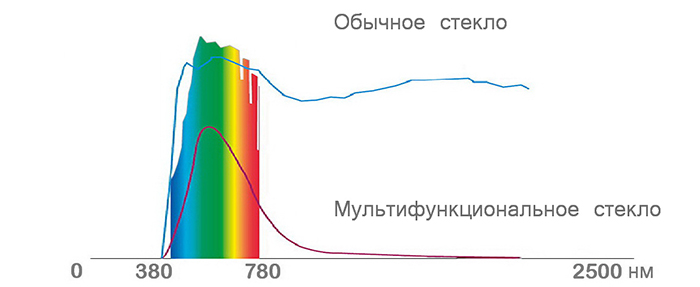 Инфографика Сравнение обычного и мф-стекла